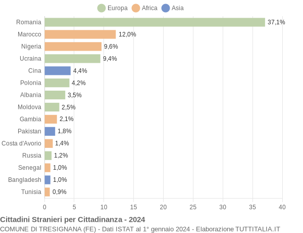 Grafico cittadinanza stranieri - Tresignana 2024