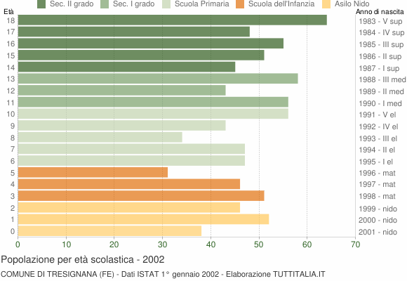 Grafico Popolazione in età scolastica - Tresignana 2002