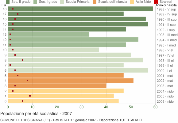 Grafico Popolazione in età scolastica - Tresignana 2007