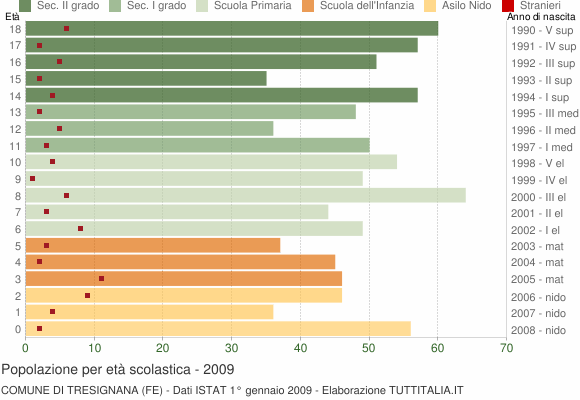 Grafico Popolazione in età scolastica - Tresignana 2009
