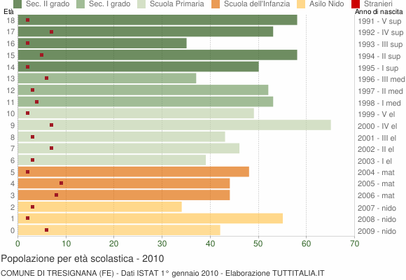 Grafico Popolazione in età scolastica - Tresignana 2010