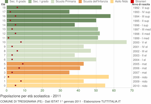 Grafico Popolazione in età scolastica - Tresignana 2011
