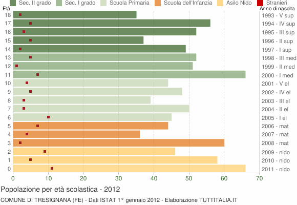 Grafico Popolazione in età scolastica - Tresignana 2012