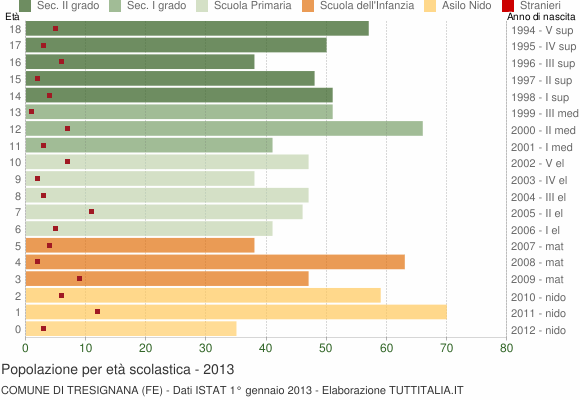 Grafico Popolazione in età scolastica - Tresignana 2013