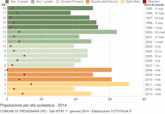 Grafico Popolazione in età scolastica - Tresignana 2014