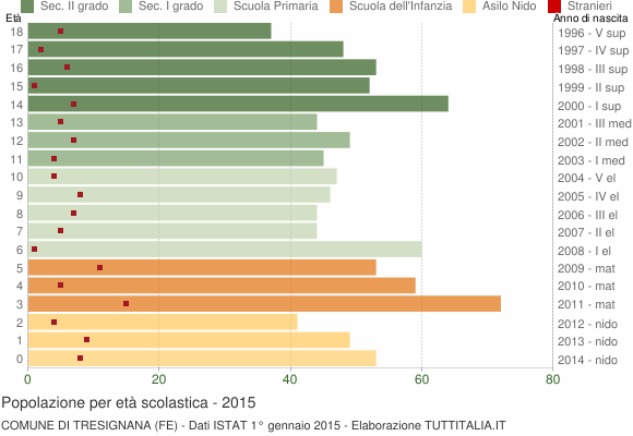 Grafico Popolazione in età scolastica - Tresignana 2015