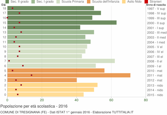 Grafico Popolazione in età scolastica - Tresignana 2016