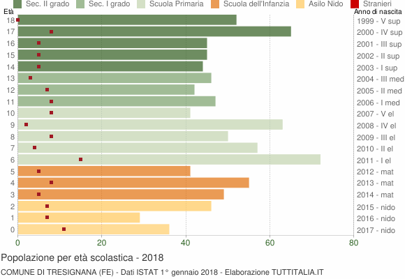 Grafico Popolazione in età scolastica - Tresignana 2018