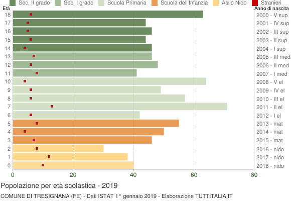 Grafico Popolazione in età scolastica - Tresignana 2019