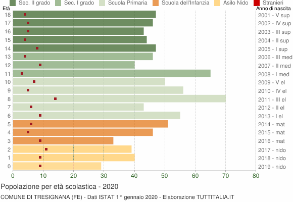 Grafico Popolazione in età scolastica - Tresignana 2020