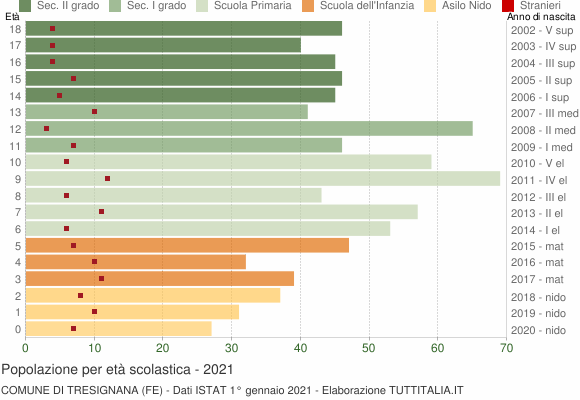Grafico Popolazione in età scolastica - Tresignana 2021