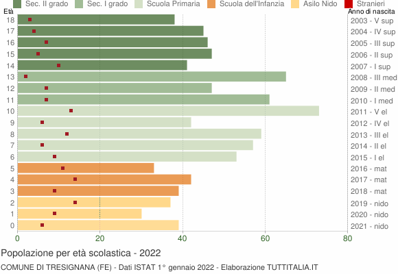 Grafico Popolazione in età scolastica - Tresignana 2022
