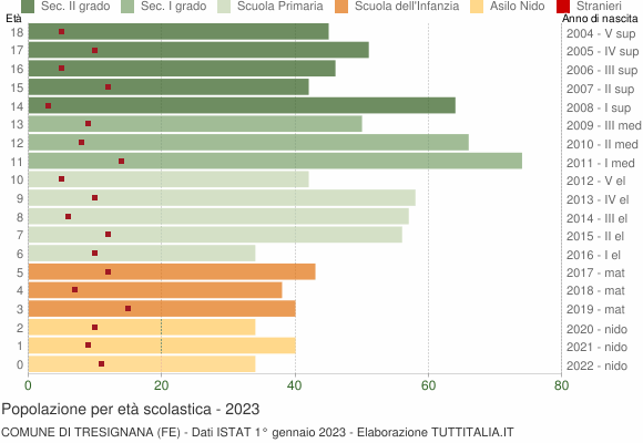 Grafico Popolazione in età scolastica - Tresignana 2023