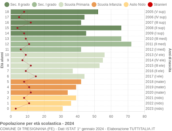 Grafico Popolazione in età scolastica - Tresignana 2024