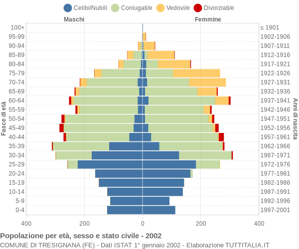 Grafico Popolazione per età, sesso e stato civile Comune di Tresignana (FE)