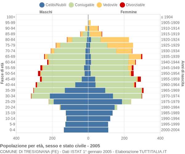 Grafico Popolazione per età, sesso e stato civile Comune di Tresignana (FE)