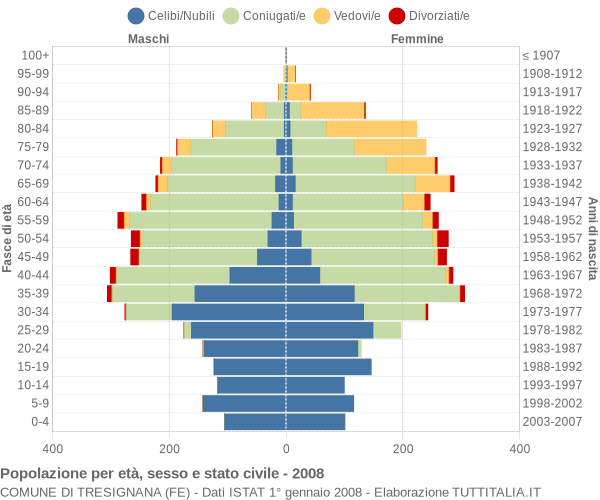 Grafico Popolazione per età, sesso e stato civile Comune di Tresignana (FE)