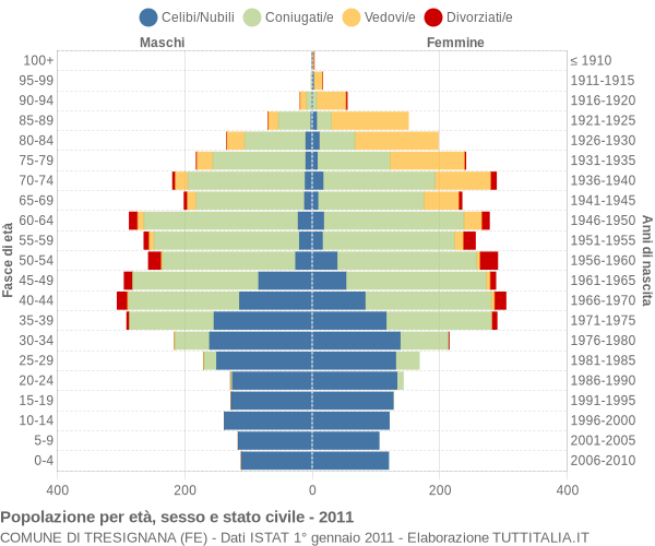 Grafico Popolazione per età, sesso e stato civile Comune di Tresignana (FE)