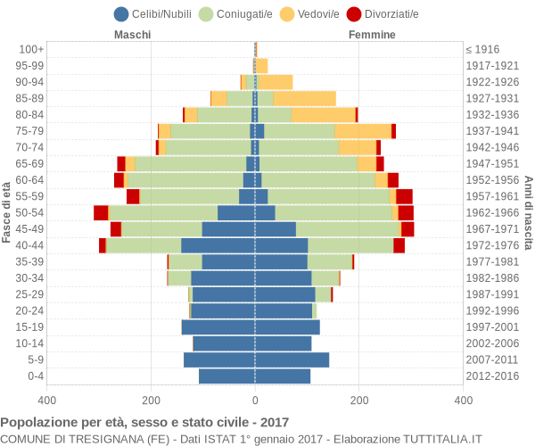 Grafico Popolazione per età, sesso e stato civile Comune di Tresignana (FE)