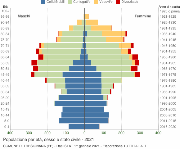 Grafico Popolazione per età, sesso e stato civile Comune di Tresignana (FE)