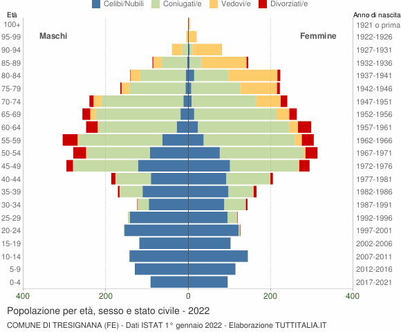 Grafico Popolazione per età, sesso e stato civile Comune di Tresignana (FE)