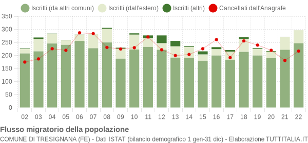 Flussi migratori della popolazione Comune di Tresignana (FE)