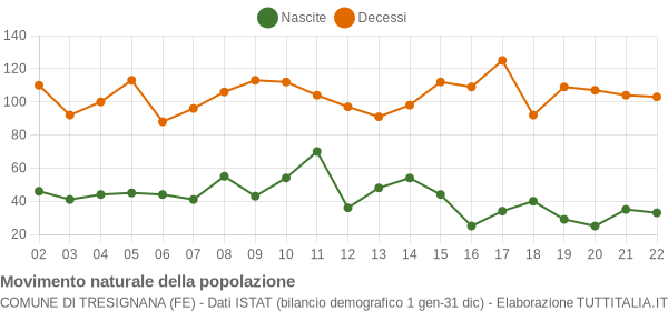 Grafico movimento naturale della popolazione Comune di Tresignana (FE)