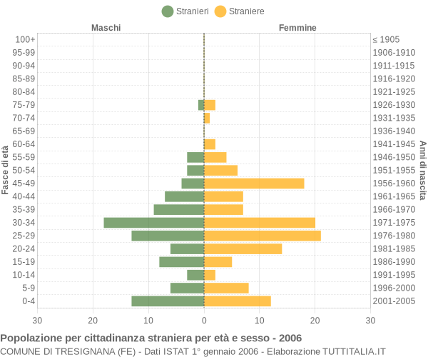 Grafico cittadini stranieri - Tresignana 2006