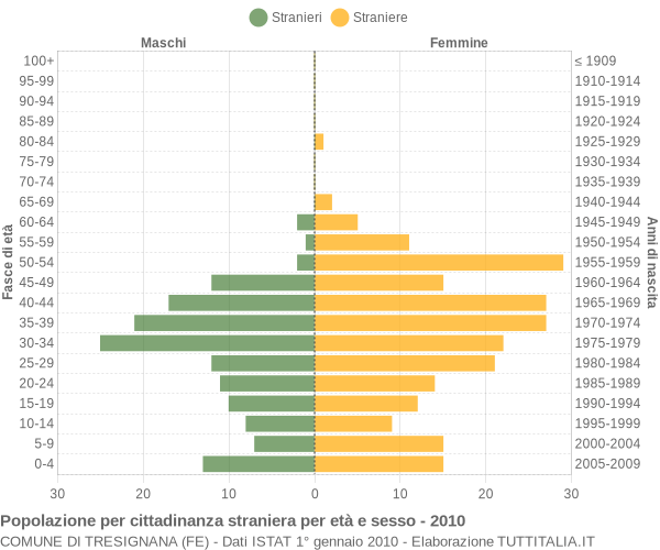 Grafico cittadini stranieri - Tresignana 2010