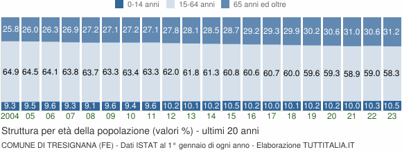 Grafico struttura della popolazione Comune di Tresignana (FE)
