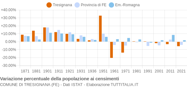 Grafico variazione percentuale della popolazione Comune di Tresignana (FE)