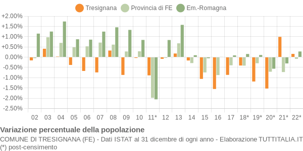 Variazione percentuale della popolazione Comune di Tresignana (FE)