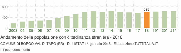 Grafico andamento popolazione stranieri Comune di Borgo Val di Taro (PR)