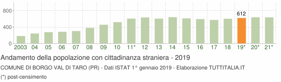 Grafico andamento popolazione stranieri Comune di Borgo Val di Taro (PR)