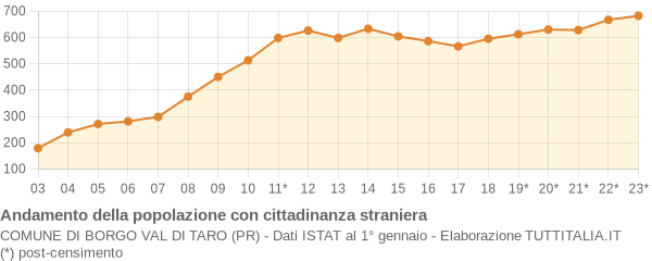 Andamento popolazione stranieri Comune di Borgo Val di Taro (PR)