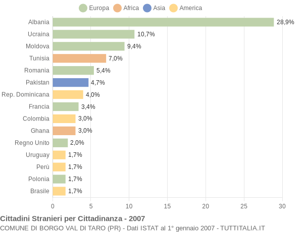 Grafico cittadinanza stranieri - Borgo Val di Taro 2007