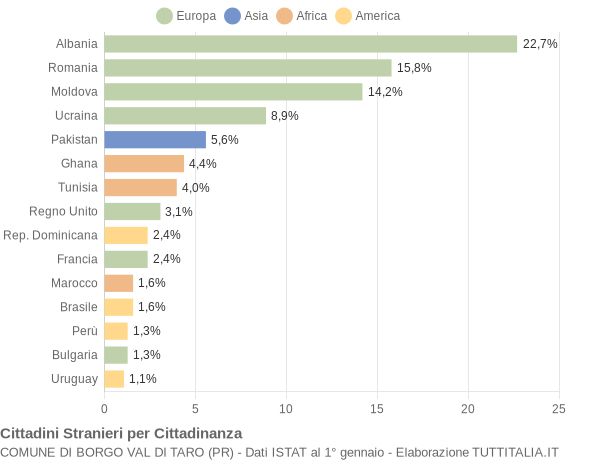 Grafico cittadinanza stranieri - Borgo Val di Taro 2009