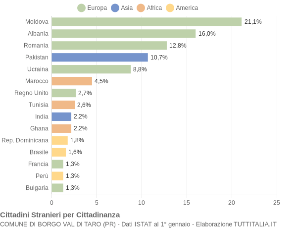 Grafico cittadinanza stranieri - Borgo Val di Taro 2012