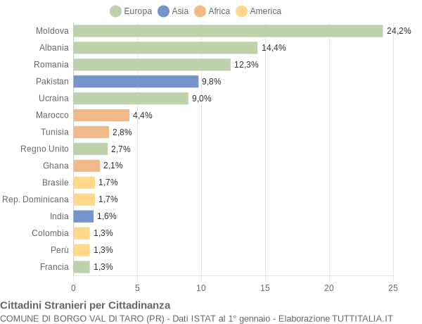 Grafico cittadinanza stranieri - Borgo Val di Taro 2014