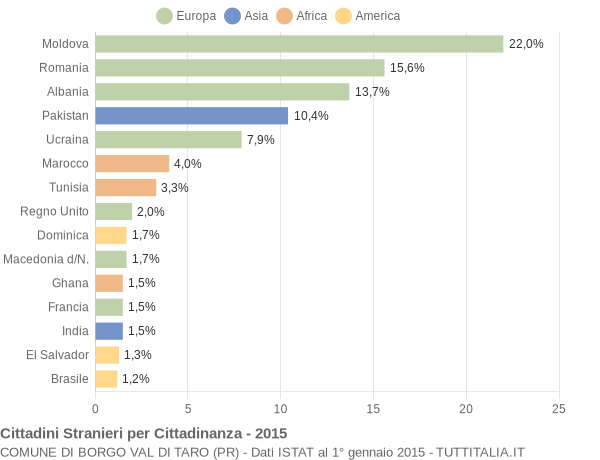 Grafico cittadinanza stranieri - Borgo Val di Taro 2015