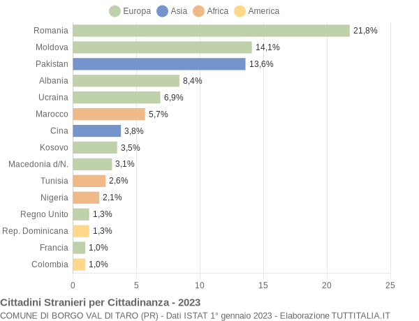 Grafico cittadinanza stranieri - Borgo Val di Taro 2023