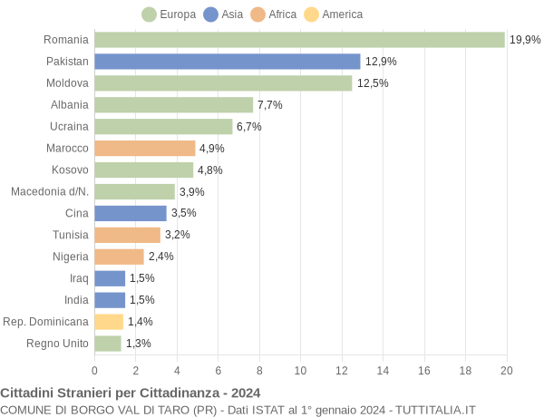 Grafico cittadinanza stranieri - Borgo Val di Taro 2024