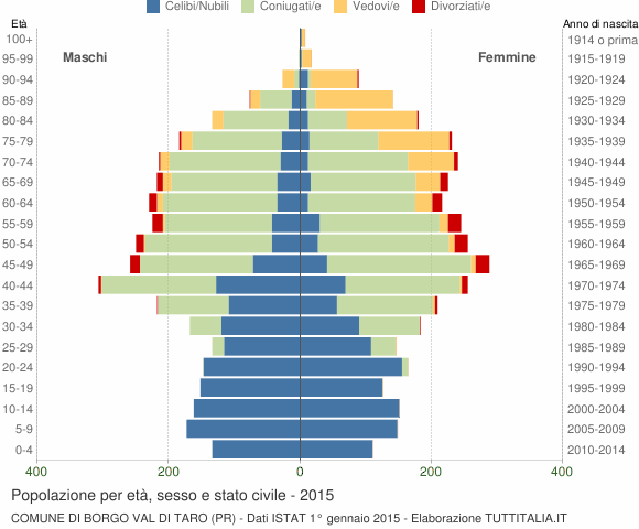 Grafico Popolazione per età, sesso e stato civile Comune di Borgo Val di Taro (PR)