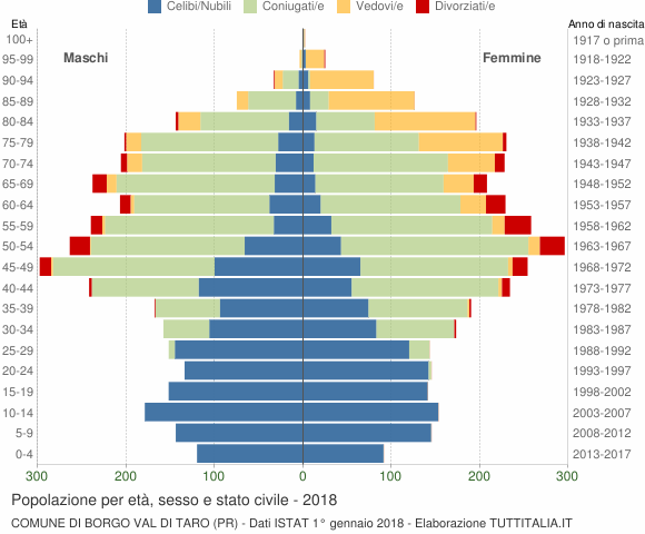Grafico Popolazione per età, sesso e stato civile Comune di Borgo Val di Taro (PR)