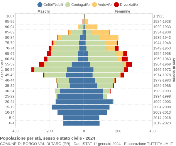 Grafico Popolazione per età, sesso e stato civile Comune di Borgo Val di Taro (PR)