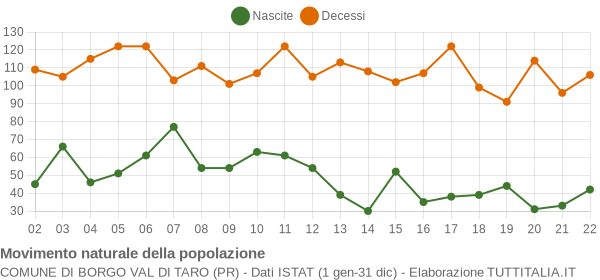 Grafico movimento naturale della popolazione Comune di Borgo Val di Taro (PR)