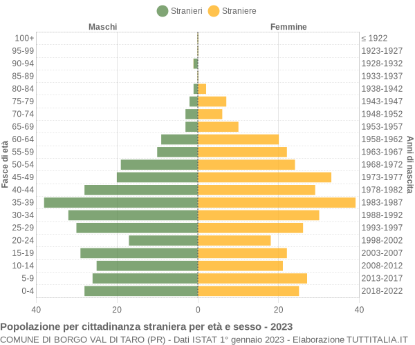 Grafico cittadini stranieri - Borgo Val di Taro 2023