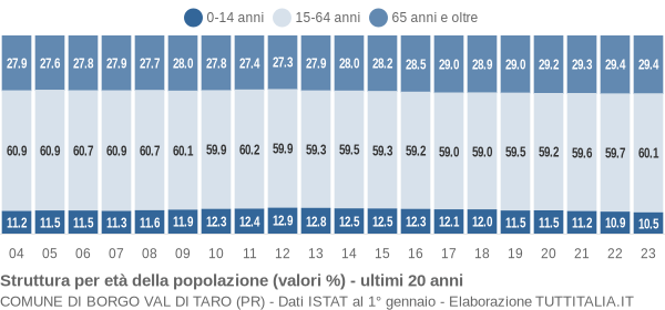 Grafico struttura della popolazione Comune di Borgo Val di Taro (PR)