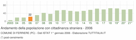 Grafico andamento popolazione stranieri Comune di Ferriere (PC)