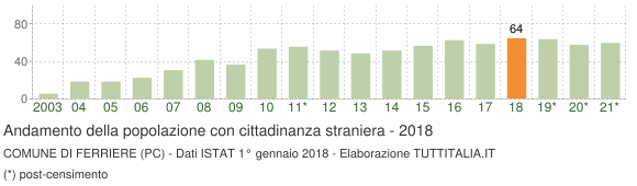 Grafico andamento popolazione stranieri Comune di Ferriere (PC)